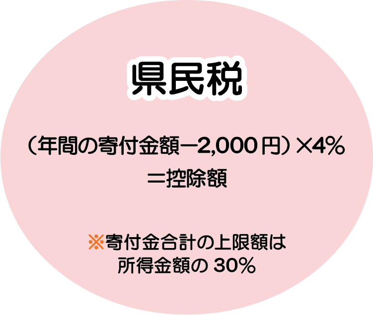 県民税　（年間の寄付金額-2000円）×4％＝控除額　寄付金合計の上限額は所得金額の30％